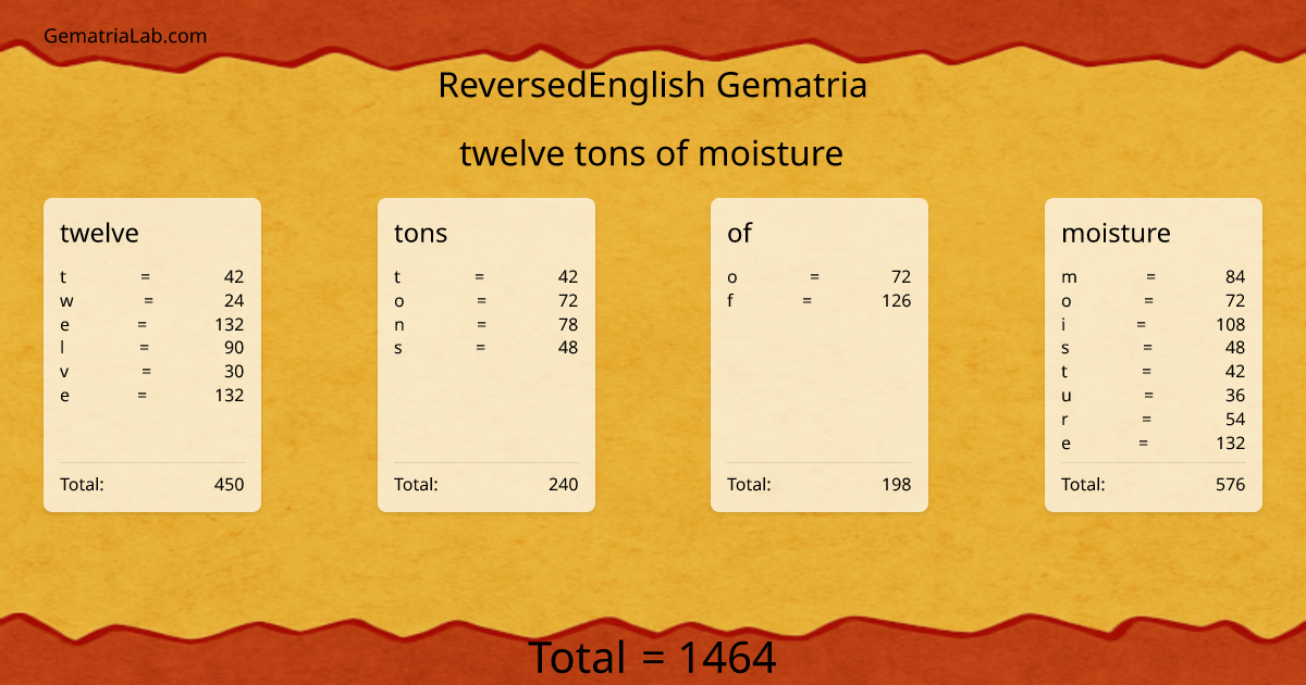 twelve tons of moisture in reversedEnglish Gematria